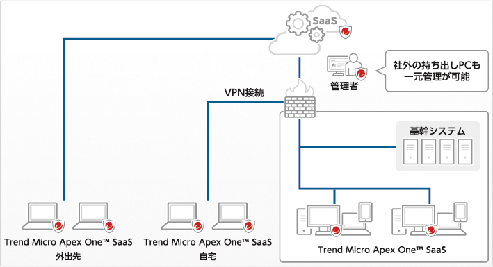 株式会社日水コンの「Trend Micro Apex One™ SaaS」活用イメージ