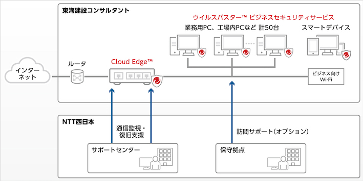 東海建設コンサルタントの利用イメージ