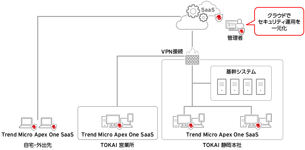 Trend Micro Apex One™ SaaSの運用イメージ