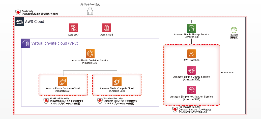 Cloud One製品の活用イメージ