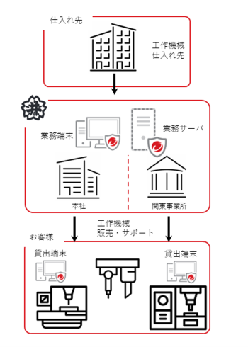 サプライチェーンイメージ図