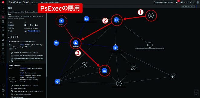 Trend Vision One Workbenchの画面例： システム内に侵入した攻撃者の行動履歴