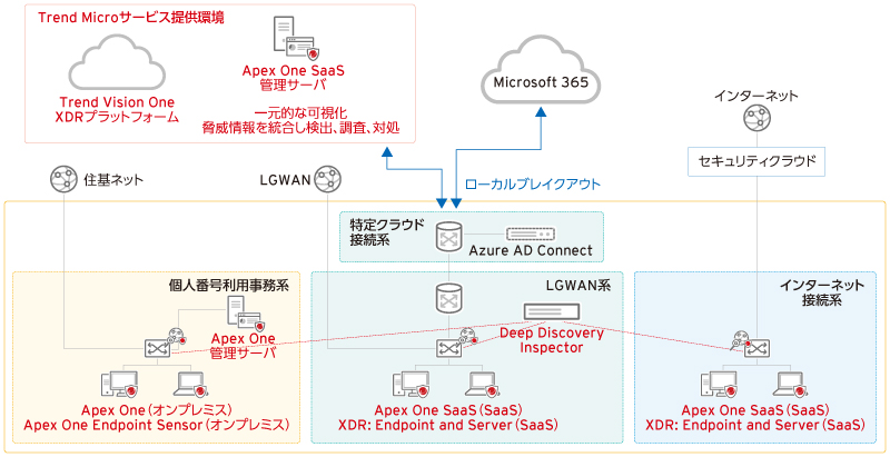 由利本荘市におけるトレンドマイクロ製品活用イメージ