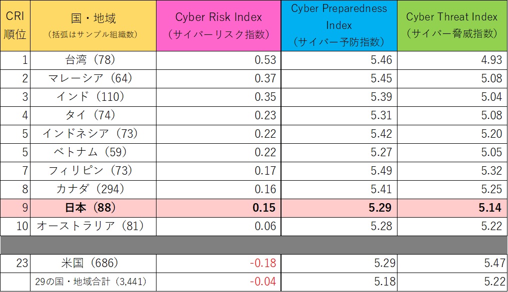 ●表1：2021年下半期のCyber Risk Indexポイント順のランキング