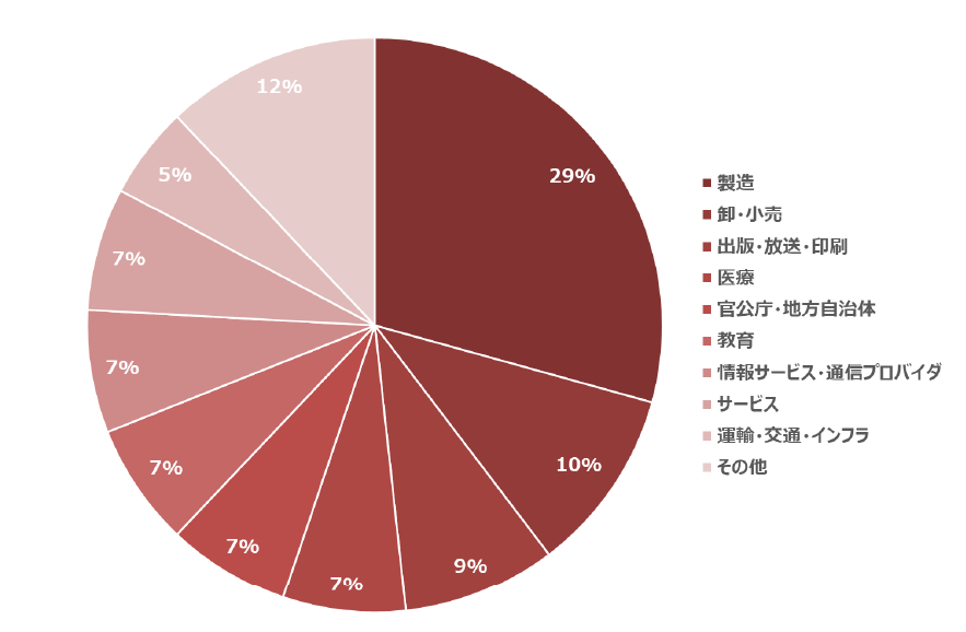 図３：2022年1～12月に国内で公表されたランサムウェア被害58件における業種別割合