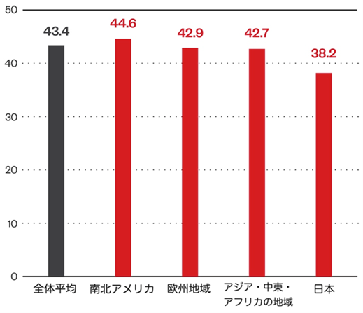 地域別平均リスク指標（2024年上半期）