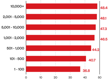 企業規模別平均リスク指標（2024年上半期）