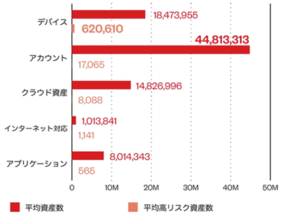 資産タイプ別の高リスク資産数（2024年上半期）