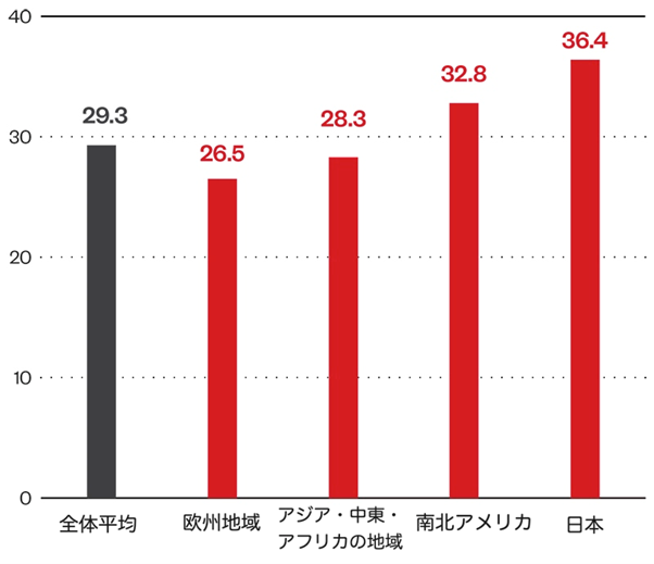 地域別平均MTTP（2024年上半期）