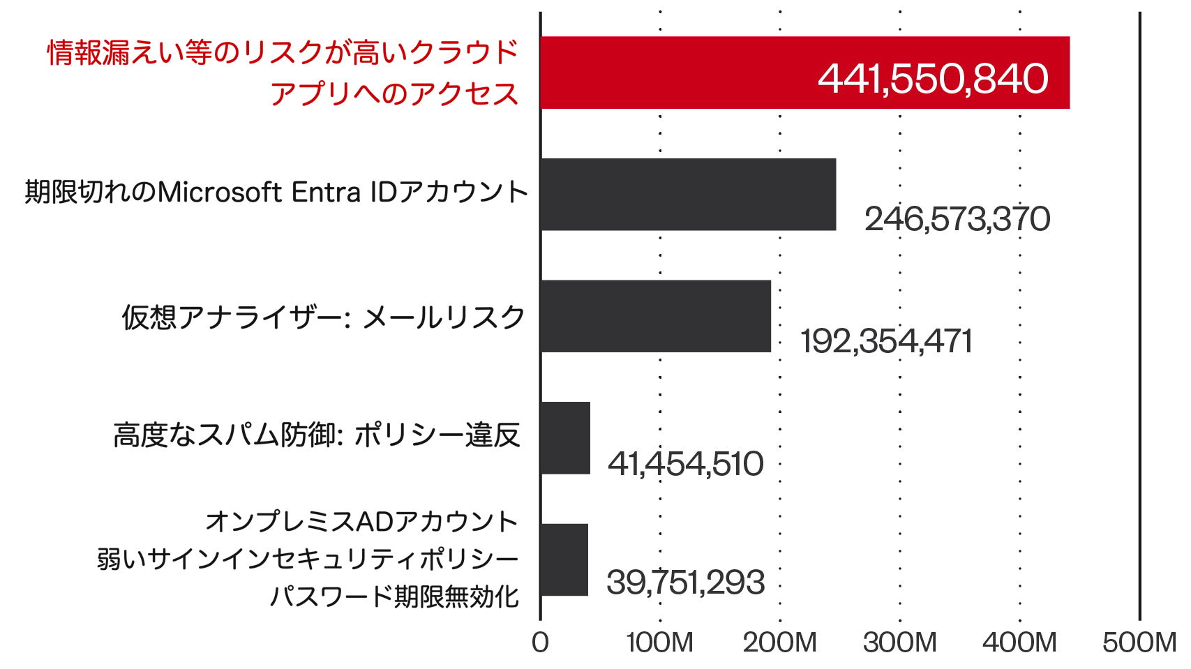 図２：検知されたリスクイベントトップ5（2024年1月〜6月）