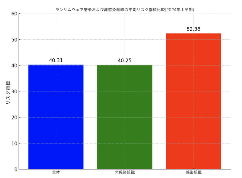 図１：ランサムウェア感染および非感染組織のリスク指標比較