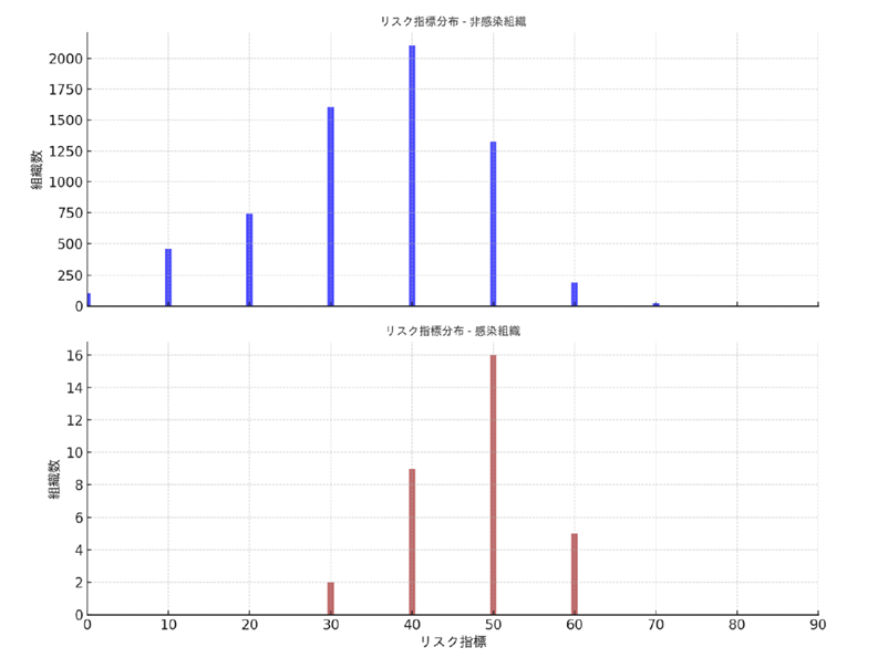図２：ランサムウェア非感染組織（上）と感染組織（下）のリスク指標ヒストグラムの比較