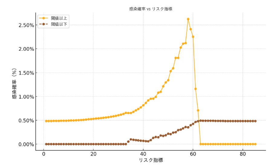 図３：リスク指標を閾値とした閾値未満と閾値以上でのランサムウェア感染確率