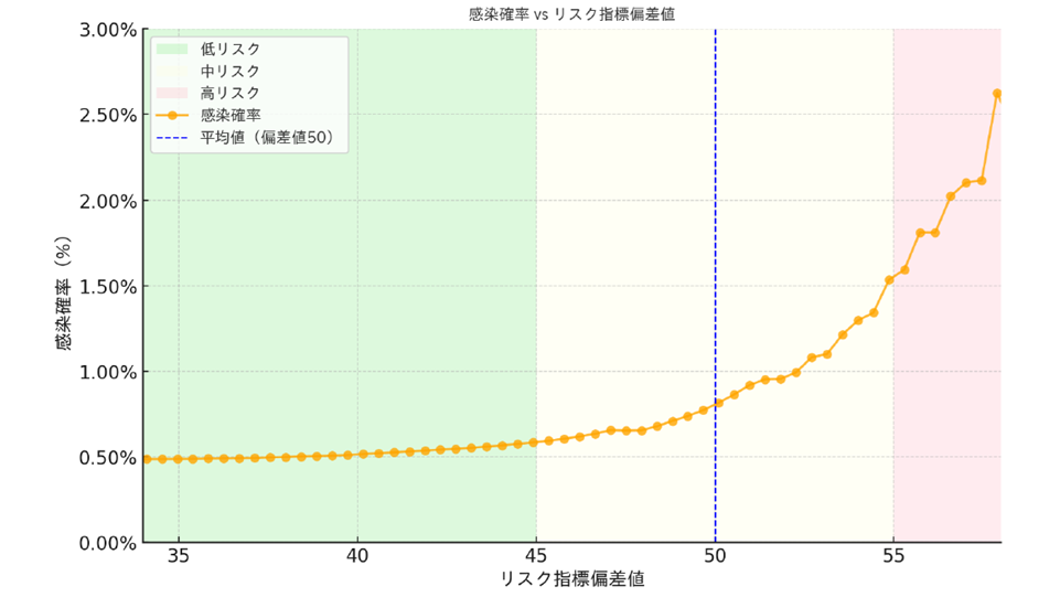 図４：リスク指標偏差値を閾値とした閾値以上でのランサムウェア感染確率