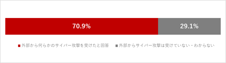 図1：サイバー攻撃の被害有無（n=556）