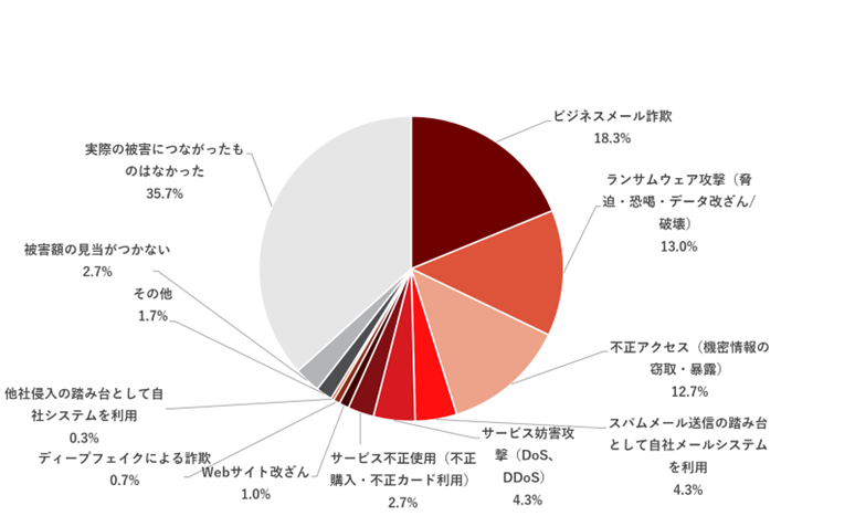 図2：最も被害コストが大きかったサイバー攻撃（n=300）