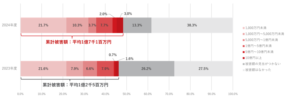 図3：過去3年間の累計被害額