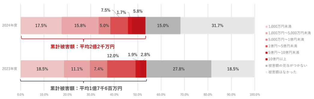 図4：過去3年間の累計被害額