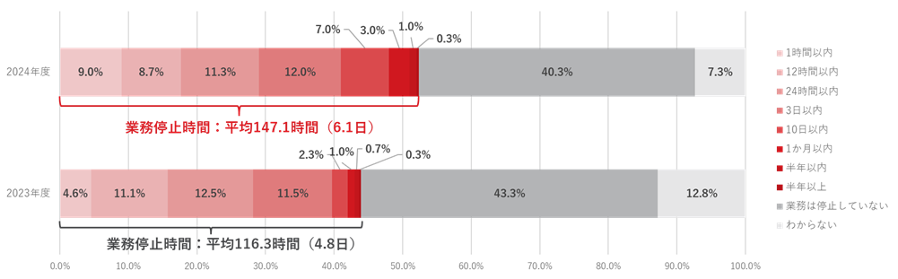 図5：サイバー攻撃の被害による業務停止期間