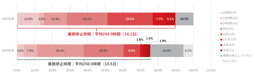 図6：ランサムウェアによる業務停止期間