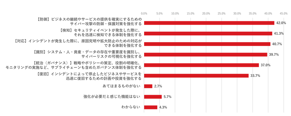 図7：インシデント対応後に強化が必要だと感じた機能（n=300）