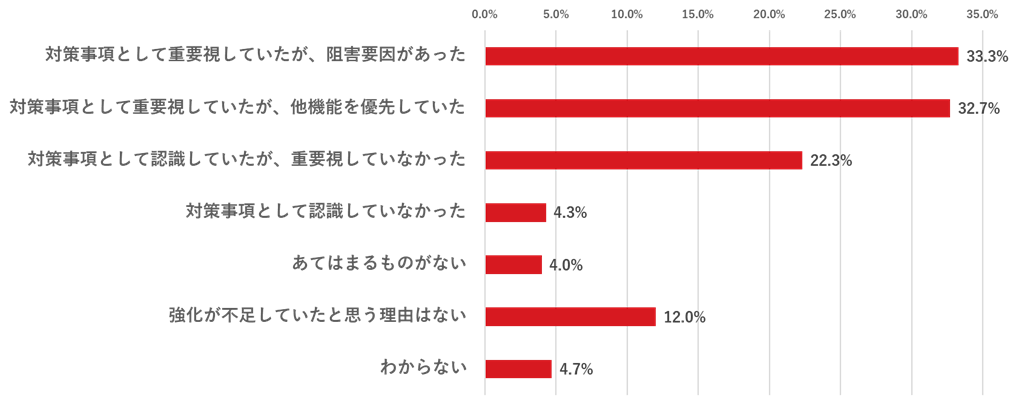 図8：インシデント対応後に強化が不足していた要因（n=300）