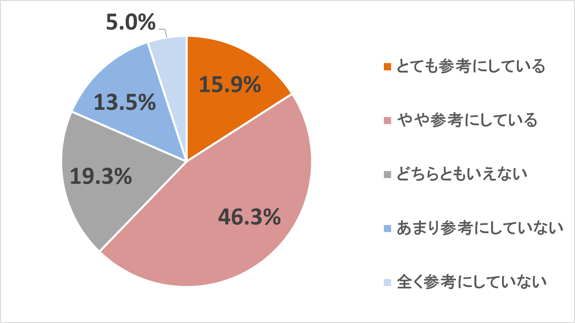 【図１】「WebページやSNS（YouTubeなどの動画共有サイトを含む）上にある画像、音声、動画を介して得る情報を、日常のシーンでどのくらい参考にしていますか。なお日常のシーンとは最新ニュースの情報収集時や商品サービスの購入時などを指します。」