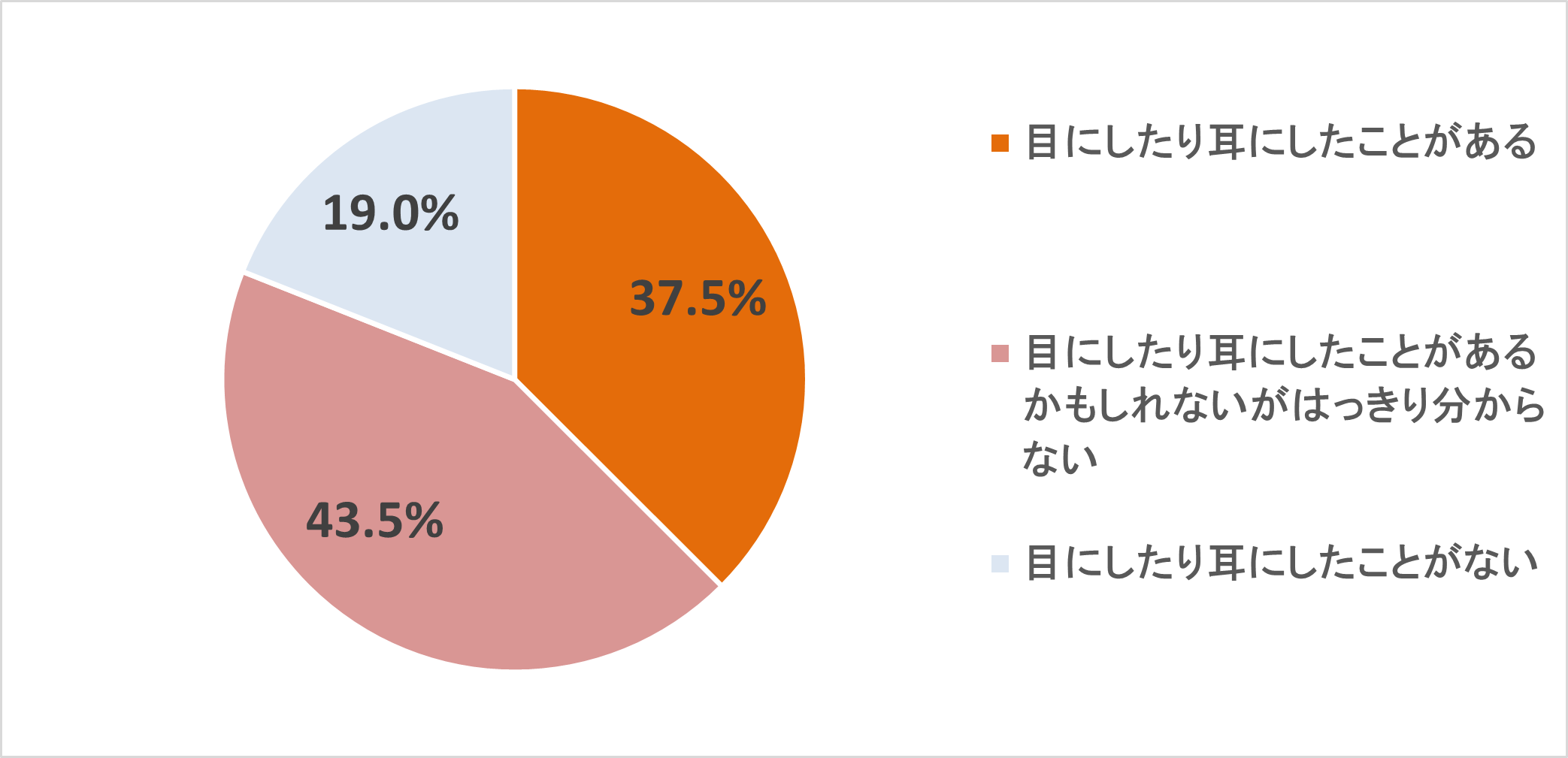 【図2】「ディープフェイクと思われるものを、あなたご自身で目にしたり、耳にしたことがありますか。」