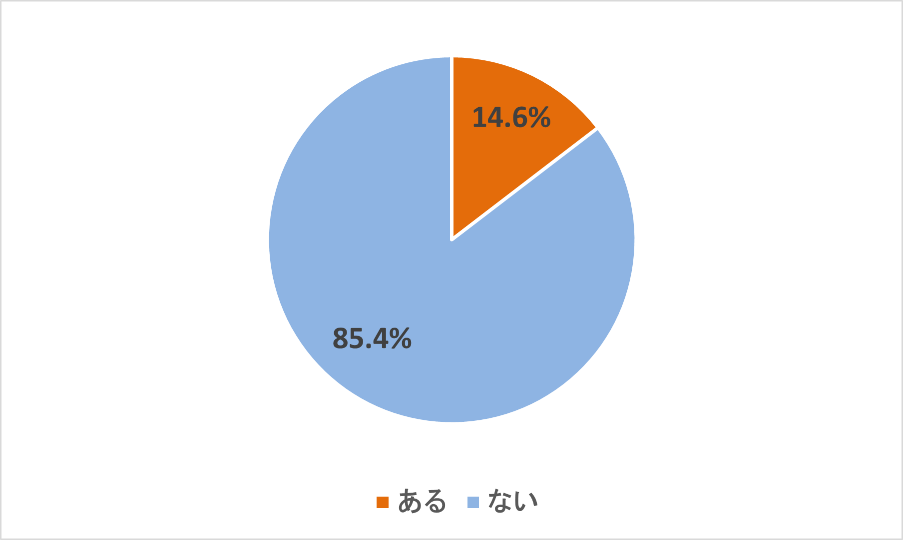 【図3】「あなたご自身がディープフェイクの悪用に遭ったことはありますか」