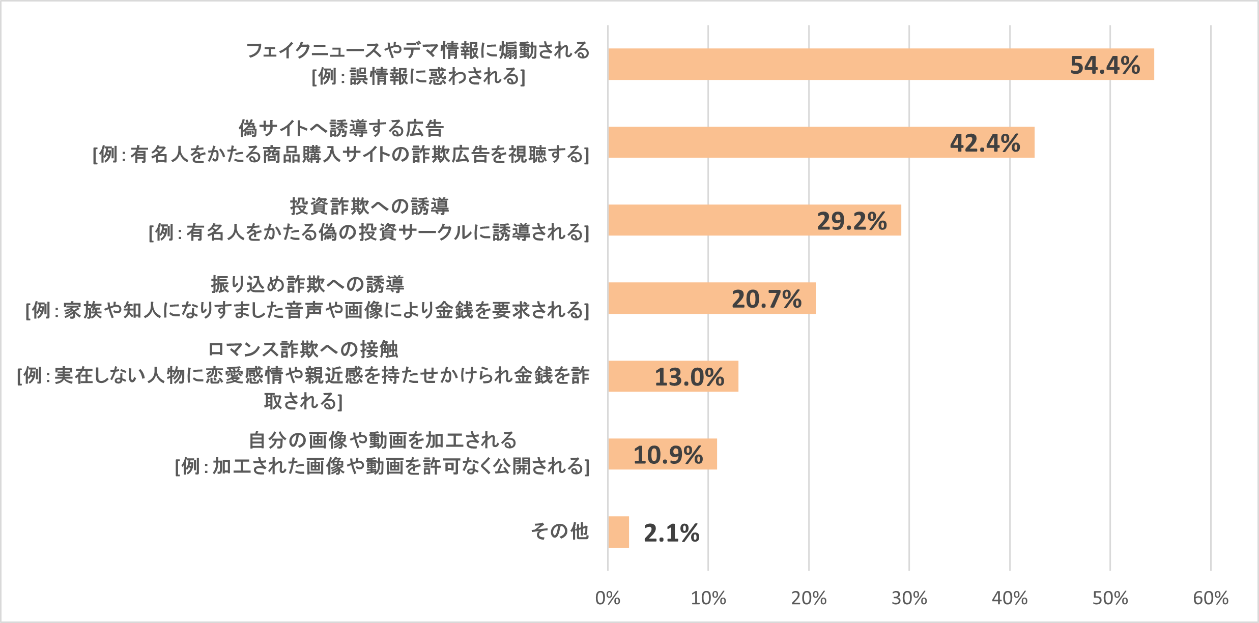 Image【図4】「あなたご自身がディープフェイクの悪用に遭ったことはありますか。当てはまるものを全てお答えください。」