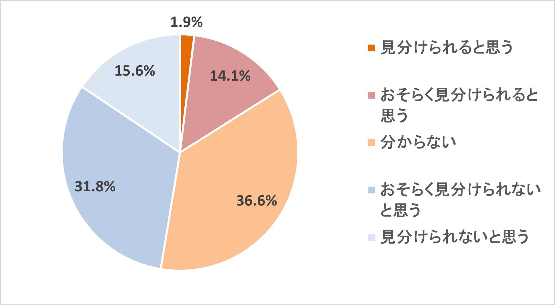 【図5】「ディープフェイクを、ご自身で本物かどうかを判断し見分けることができると思います か。」