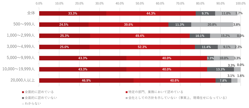 図1：生成AIの業務利用度合い（n=300）