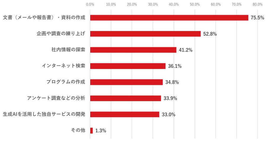 図2：生成AIの業務利用の内容（n=233：業務利用を認めている回答者に限定）