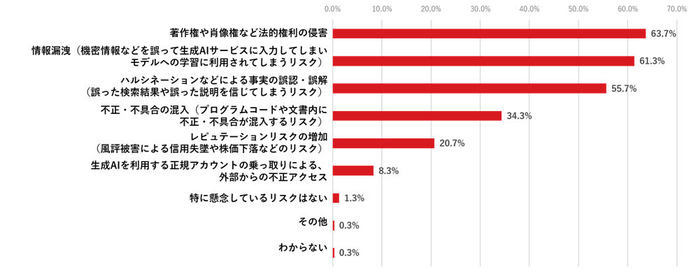 図3：生成AIの業務利用におけるリスク（n=233：業務利用を認めている回答者に限定）