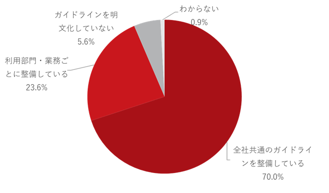 図5：ガイドラインの整備状況（n=233：業務利用を認めている回答者に限定）