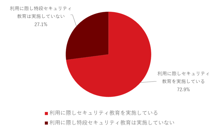 図6：生成AIの業務利用に際したセキュリティ教育の実施状況