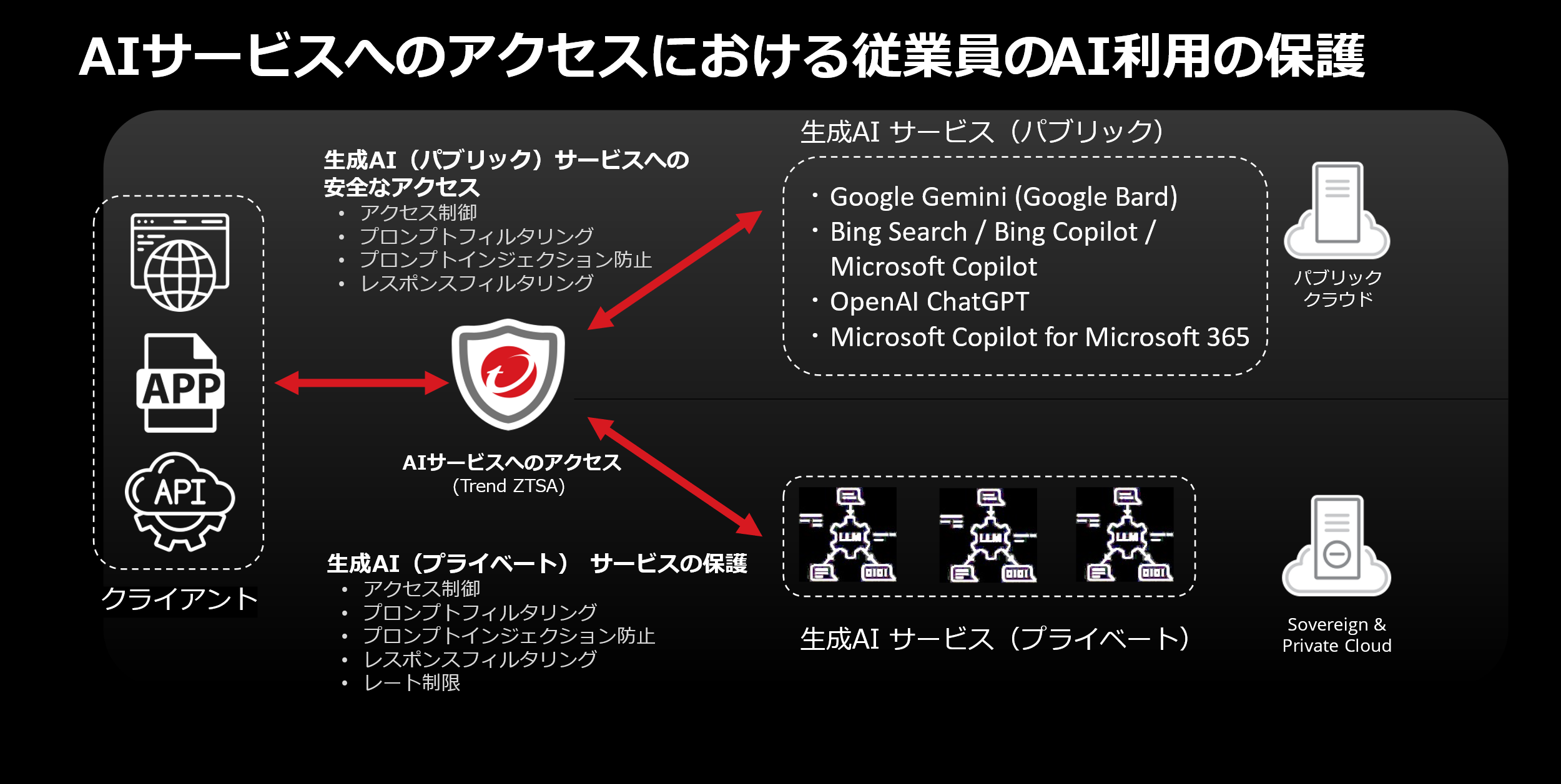 図１：Trend Vision One - Zero Trust Secure Access - AI Service Accessが提供する機能