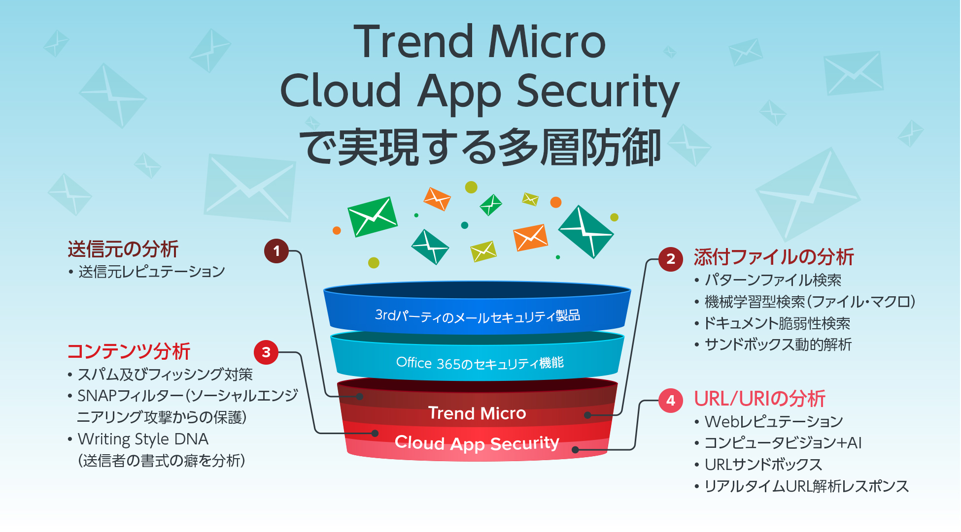 trend micro cloud app security
