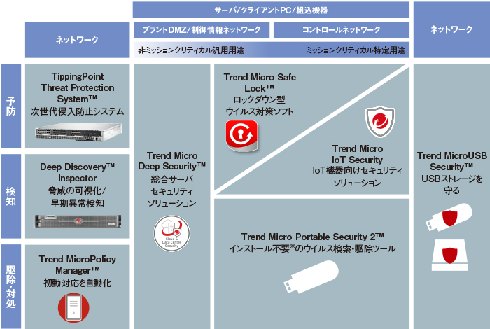 注目を集める製造現場の現実を 直視したセキュリティ対策 トレンドマイクロ