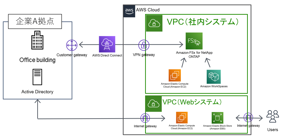 社内ファイルサーバとしてAmazon FSx for NetApp ONTAPを利用している企業Aの例