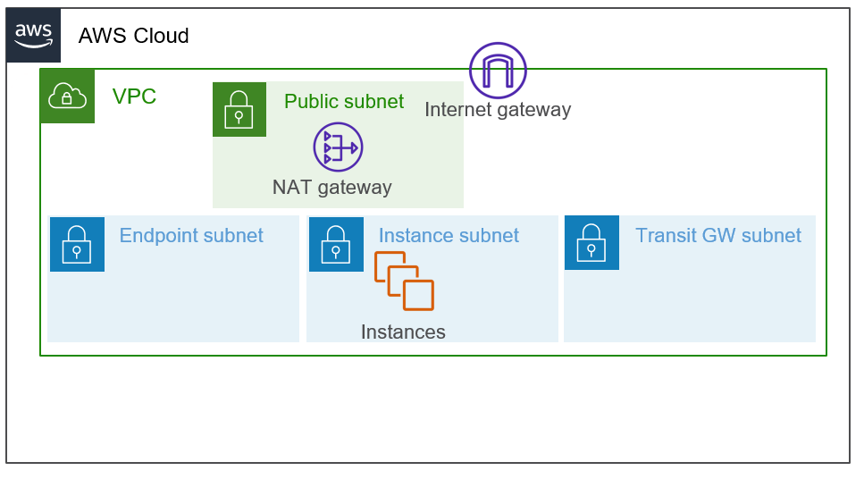 AWS 上でのベース環境の作成での設定後の構成