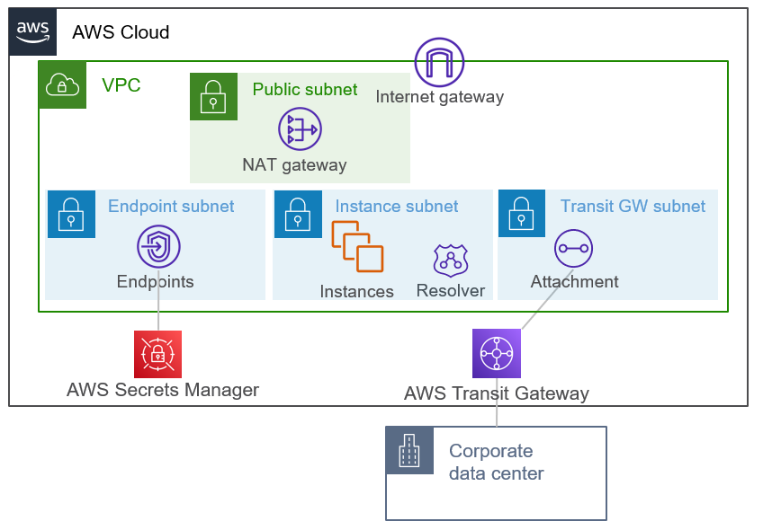 AWS Secrets Manager の設定およびアクセス設定での設定後の構成