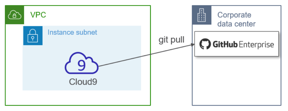 AWS Cloud9 環境のデプロイでの設定後の構成