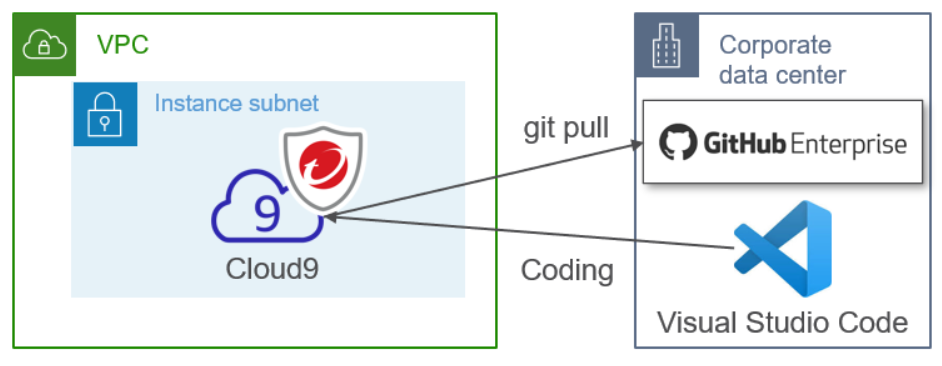 SmartKobanzaki2のAWS移行プロジェクト 開発環境の構築 目標構成図