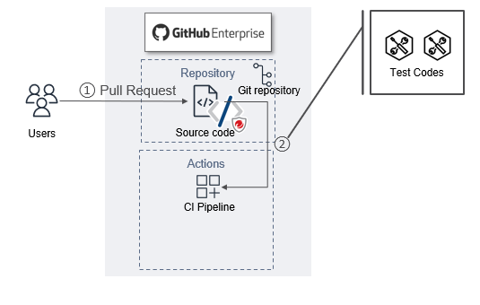 Github Actions 設定 / CI パイプラインの作成での設定後の構成