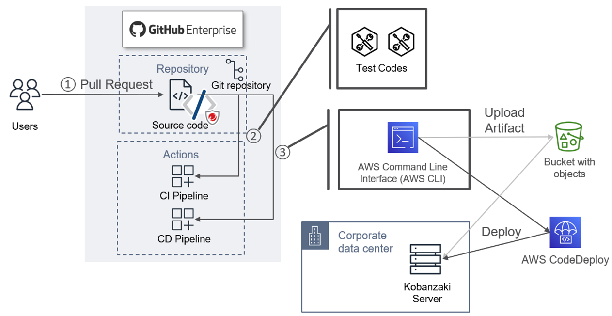 CD パイプラインの作成での設定後の構成