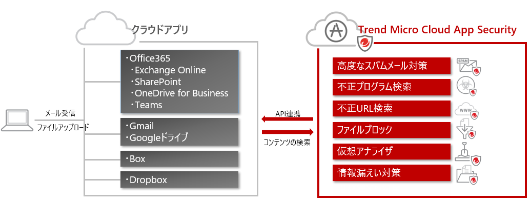 保護機能を説明する図