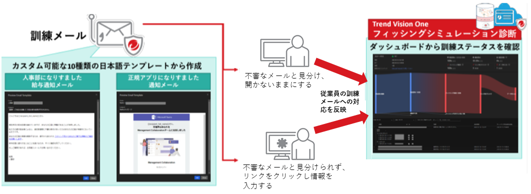 フィッシングシミュレーションの図解
