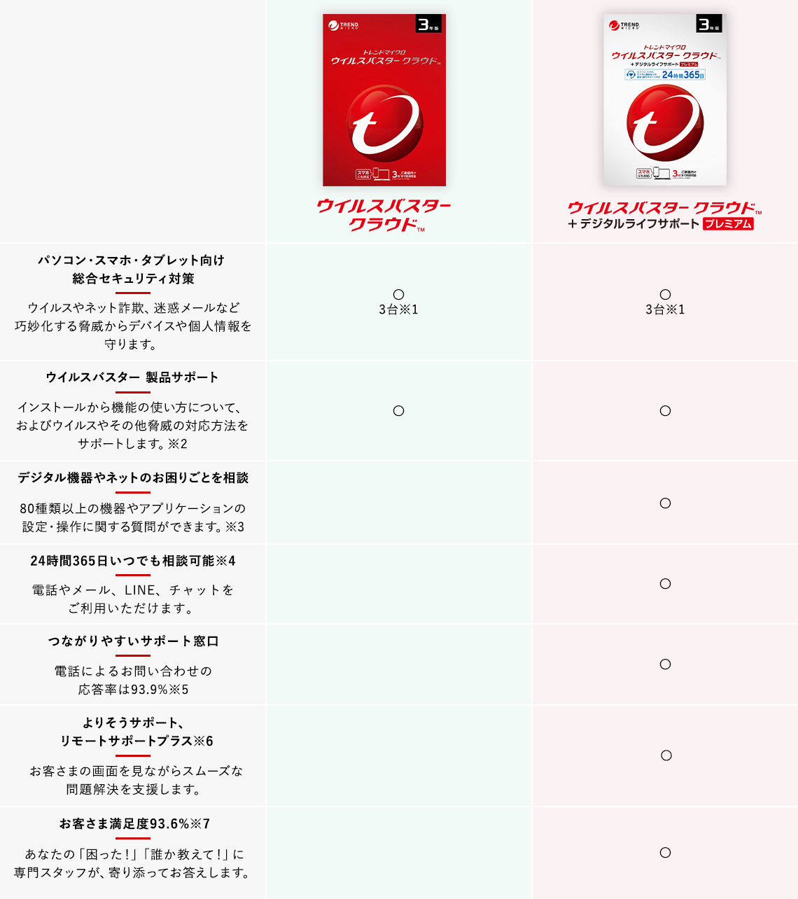 ウイルスバスター クラウド + デジタルライフサポート プレミアム｜トレンドマイクロ - 個人のお客さま向けセキュリティ対策