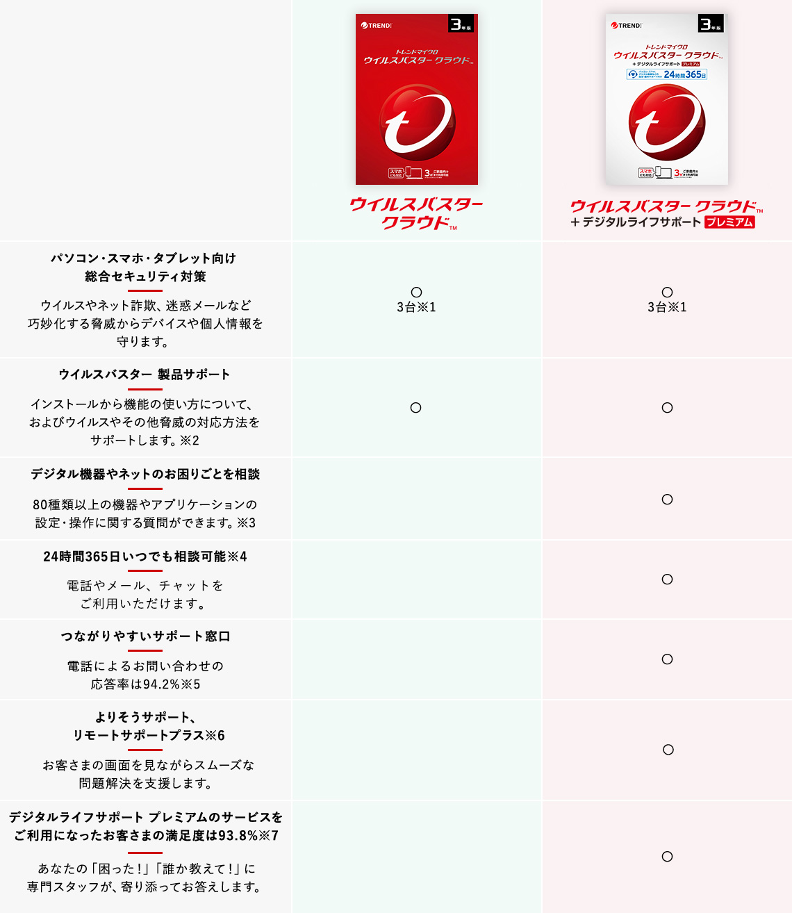 ウイルスバスター クラウド ラインナップ 簡単比較表